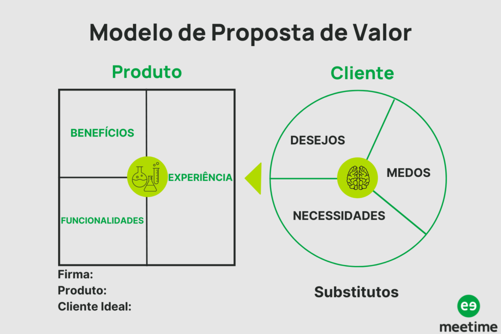 O Guia Completo do Canvas da Proposta de Valor