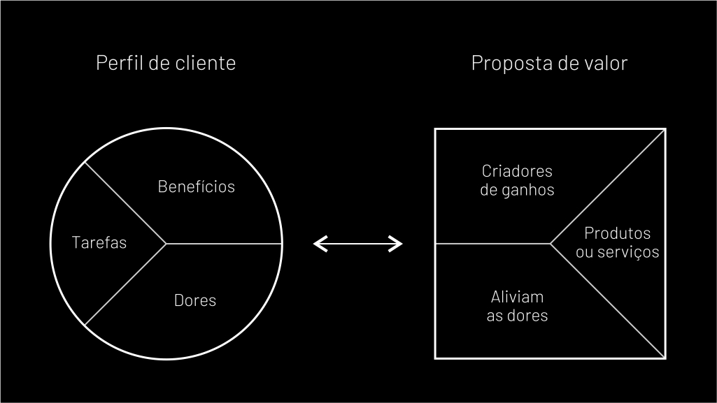 O Guia Completo do Canvas da Proposta de Valor
