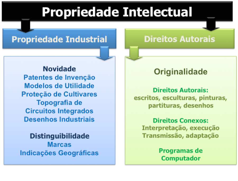 Entenda a Diferença: Propriedade Industrial vs. Direito Autoral