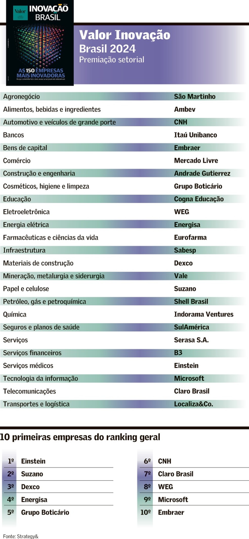 ranking empresas inovadoras brasil 2024