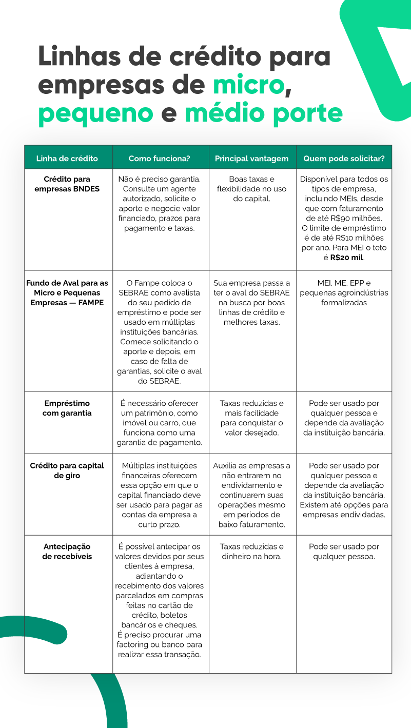 qual banco libera empréstimo para mei