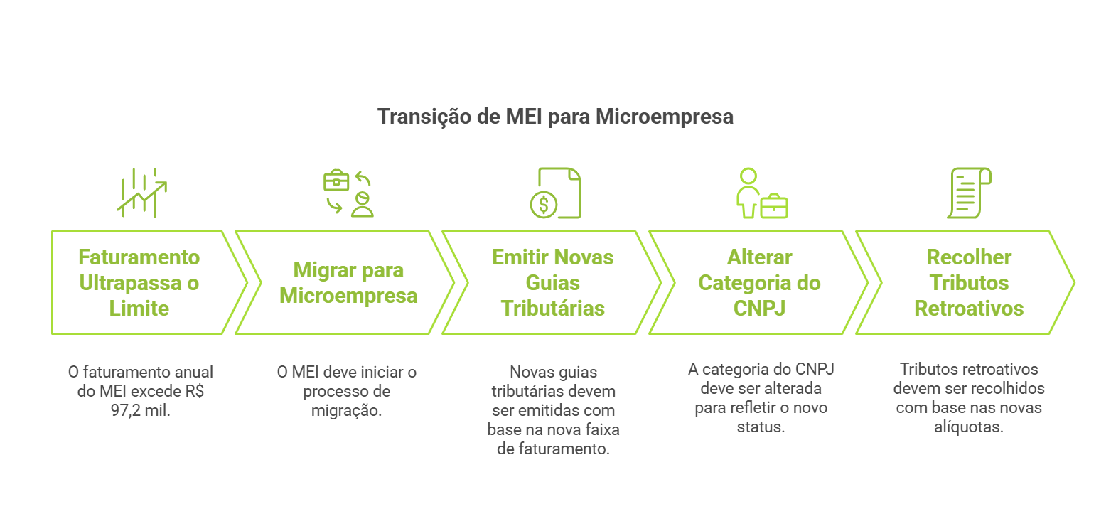 erros comuns ao ultrapassar o limite do mei