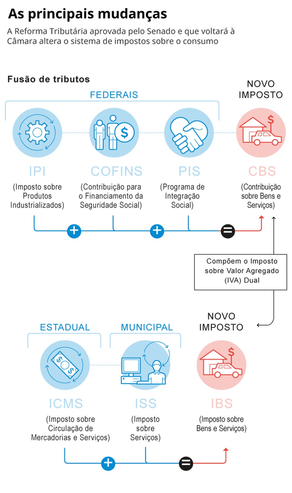reforma tributária e empresas SP