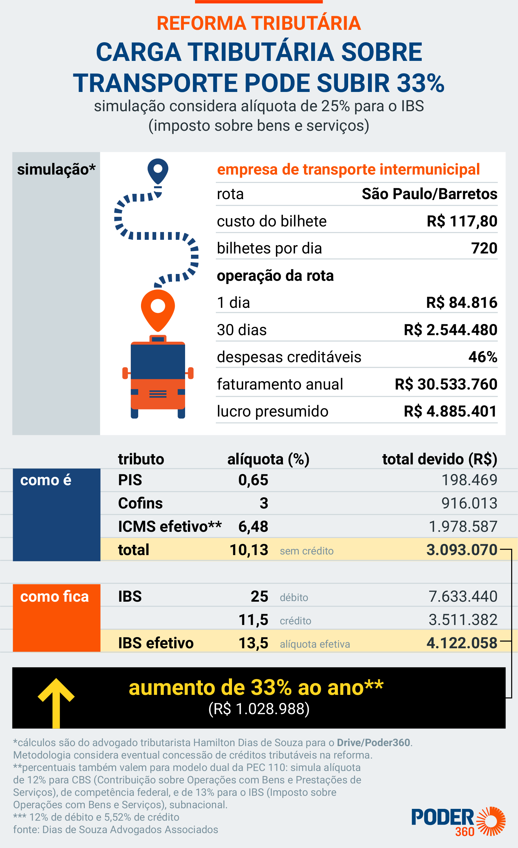 reforma tributária e empresas SP