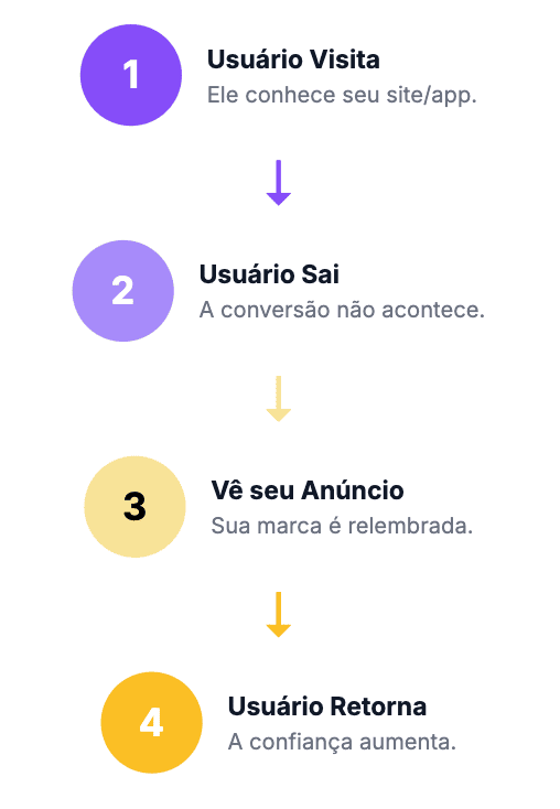 publicidade de remarketing
