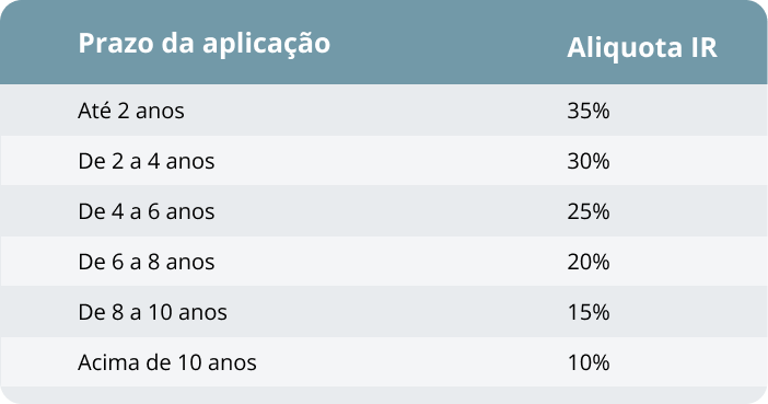 Como Declarar o Resgate da Previdência Privada no Imposto de Renda