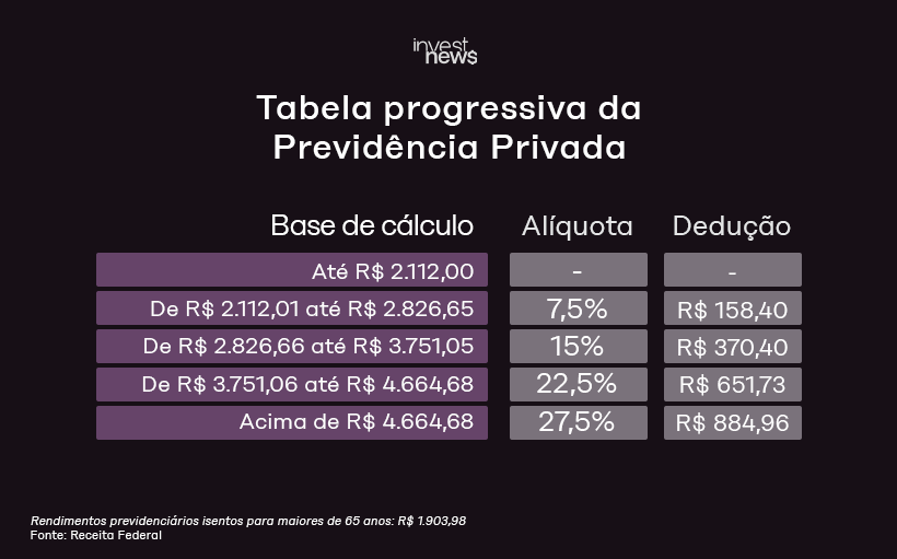 Prazos e Carências da Previdência Privada: Tudo o Que Você Precisa Saber Antes de Resgatar