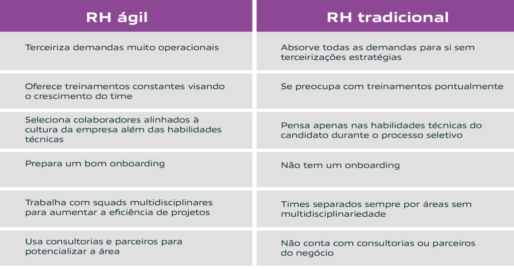 RH ágil vs tradicional