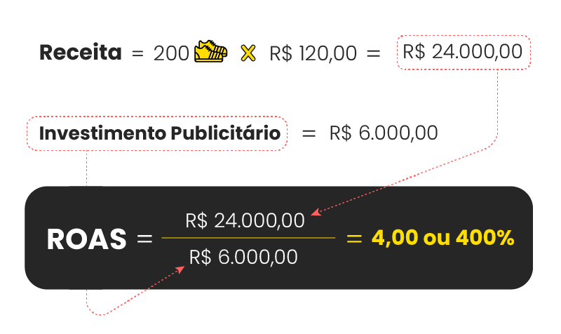 exemplos de roas alto