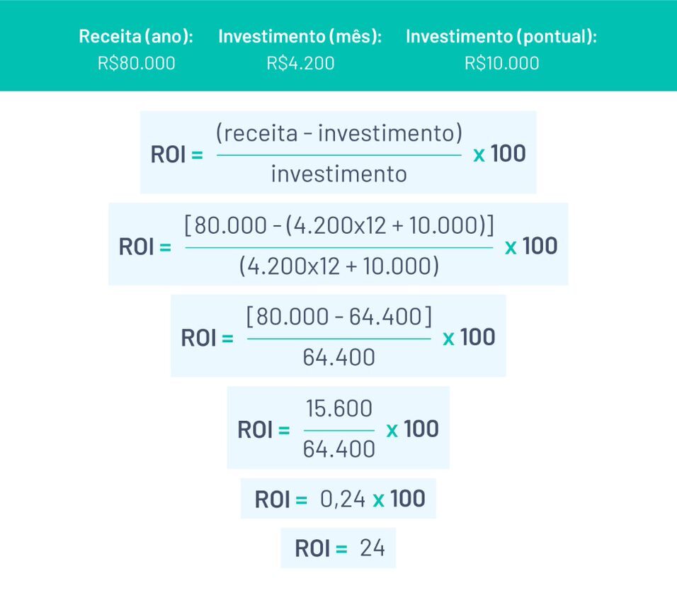 ROI do CRM como calcular