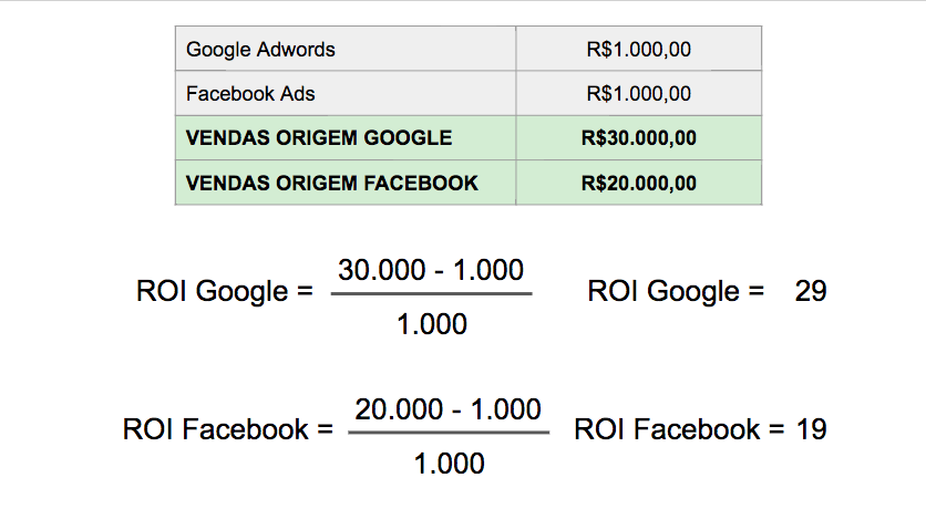 As 5 Métricas Essenciais para Acompanhar o ROI do seu CRM