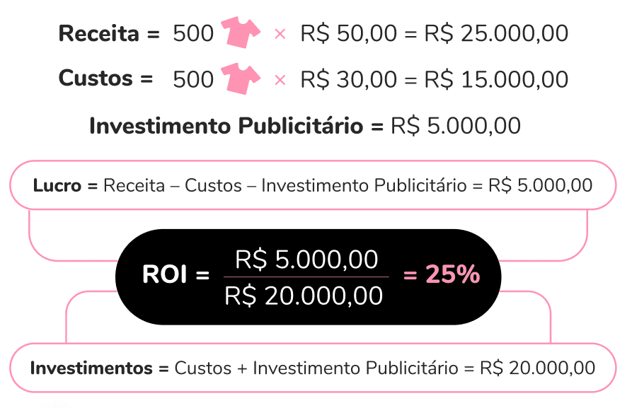 ROI do CRM como calcular