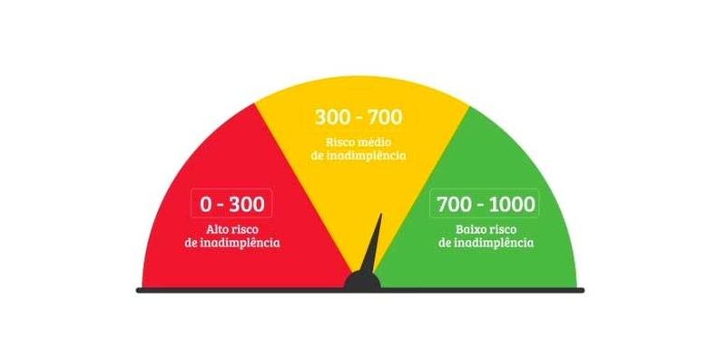 score de crédito