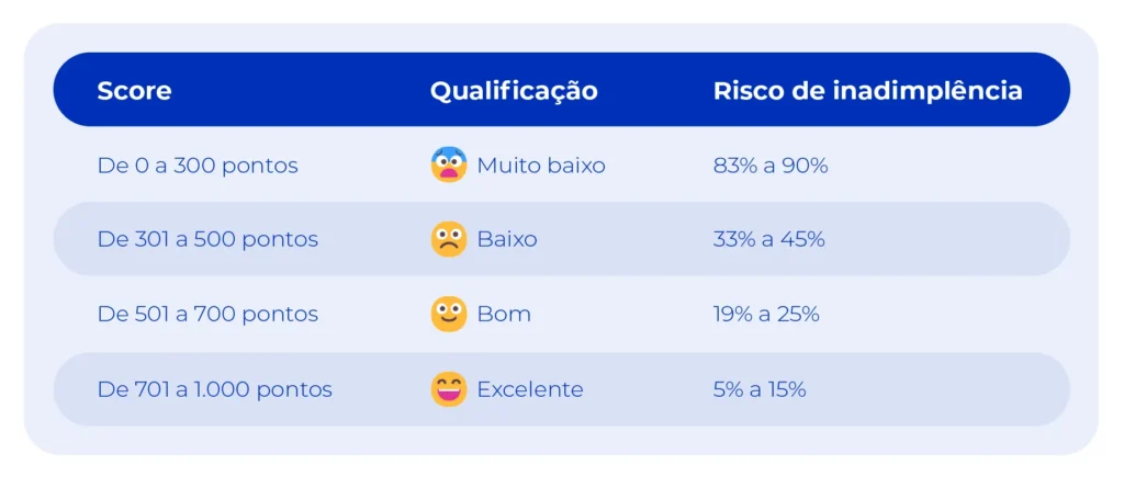 score de crédito