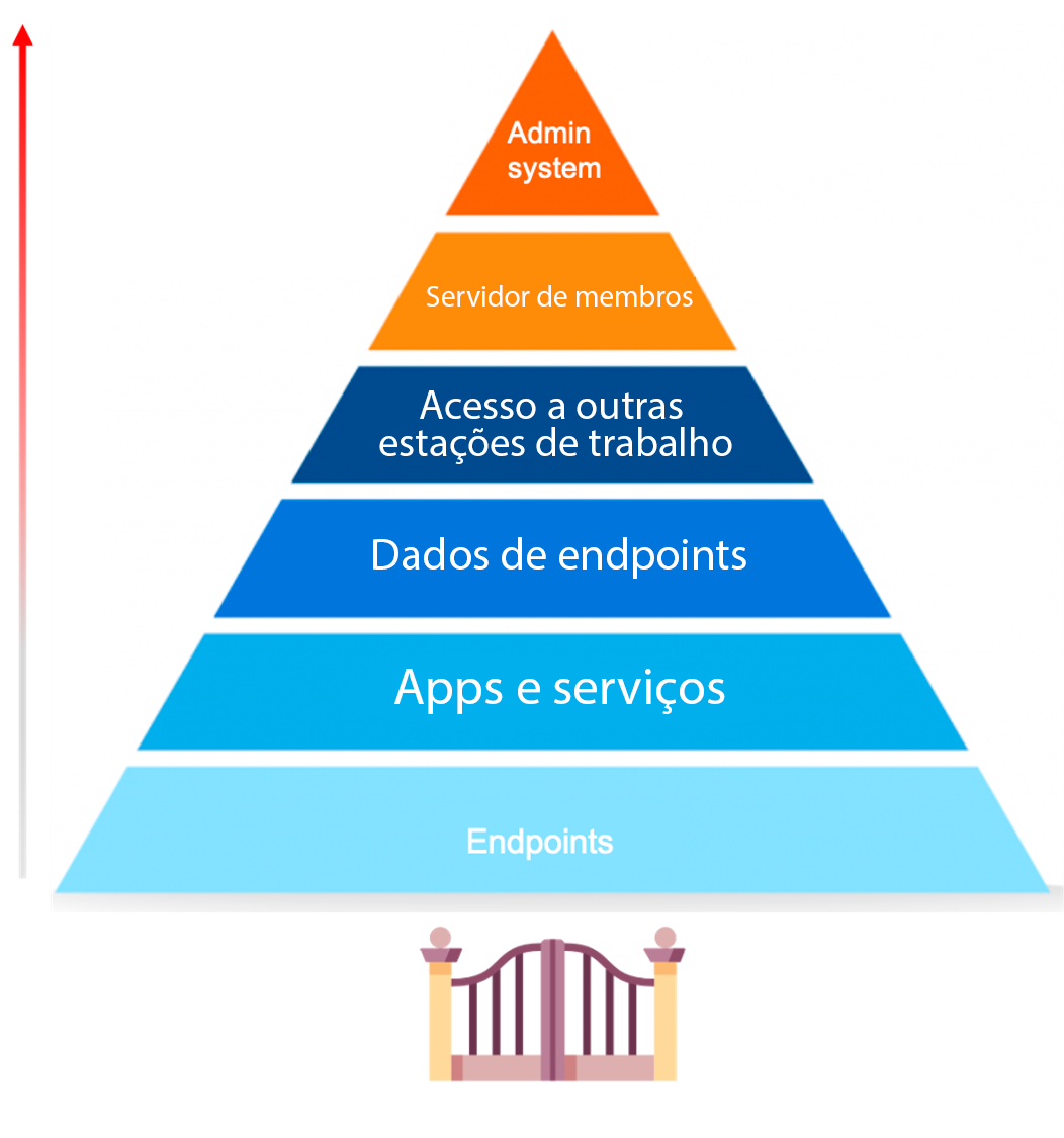 Como Escolher a Melhor Solução de Segurança de Endpoint para sua PME