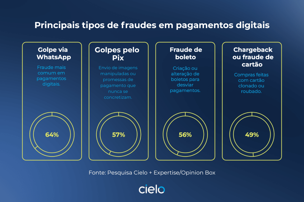 Segurança no recebimento de pagamentos digitais