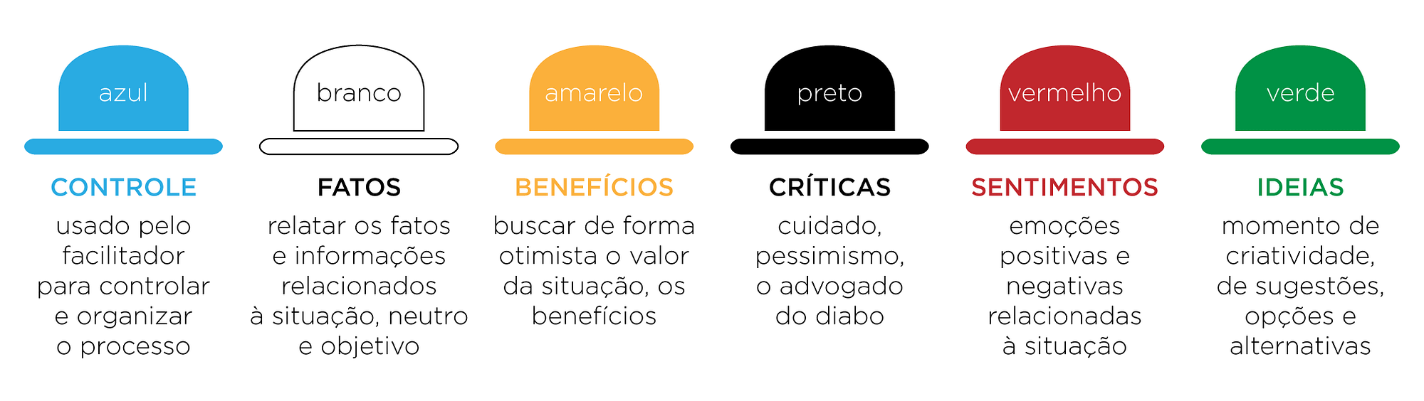 seis chapéus do pensamento