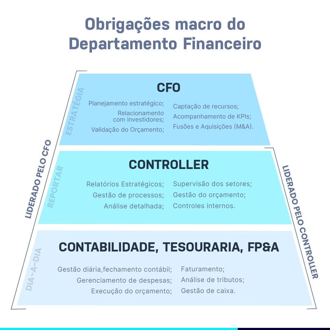 o que significa cfo