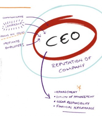 responsabilidades do CEO