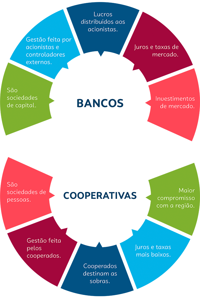 vantagens cooperativa de crédito para autônomos