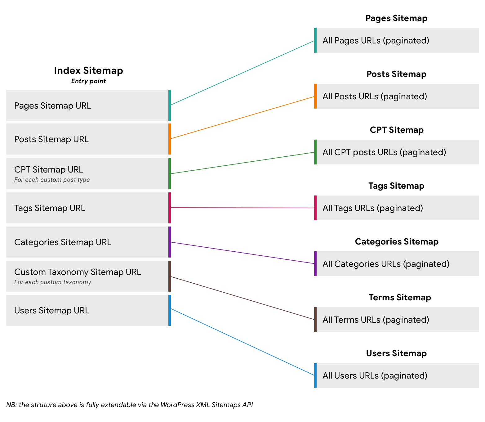 Robots.txt vs. Sitemap XML: Entenda as Diferenças e Como Usá-los Juntos