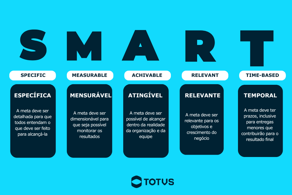 como definir metas SMART