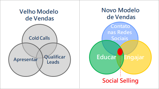 social selling