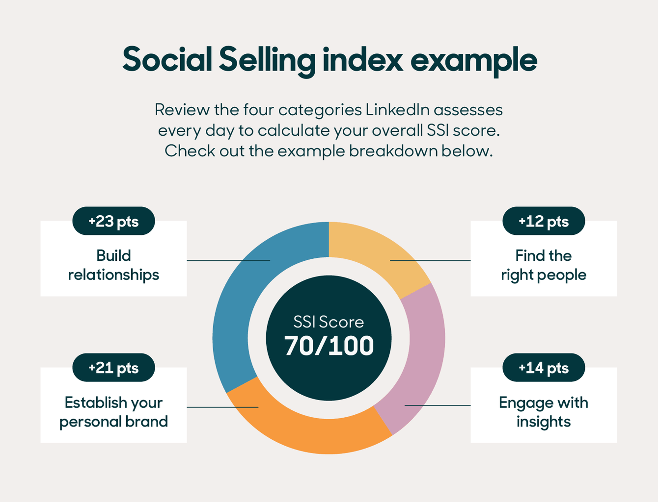 social selling