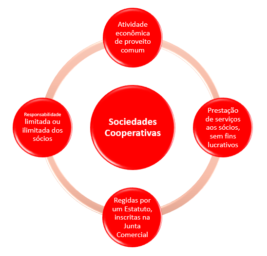 sociedade cooperativa