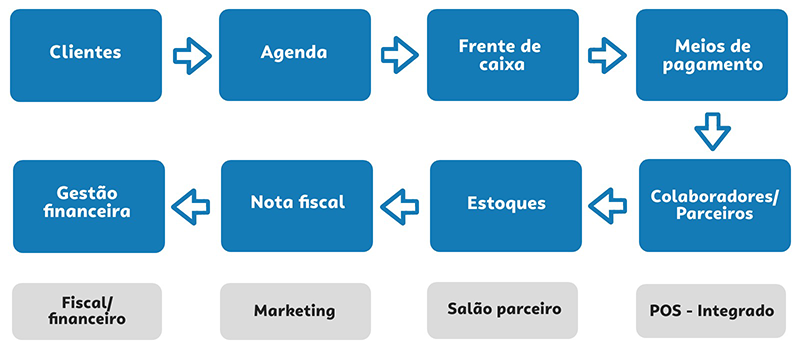 melhores softwares gestão salão beleza pequeno