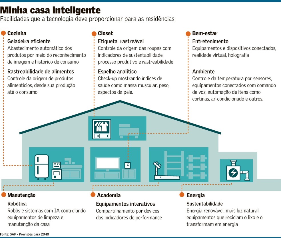 Soluções tecnológicas sustentáveis para casas inteligentes
