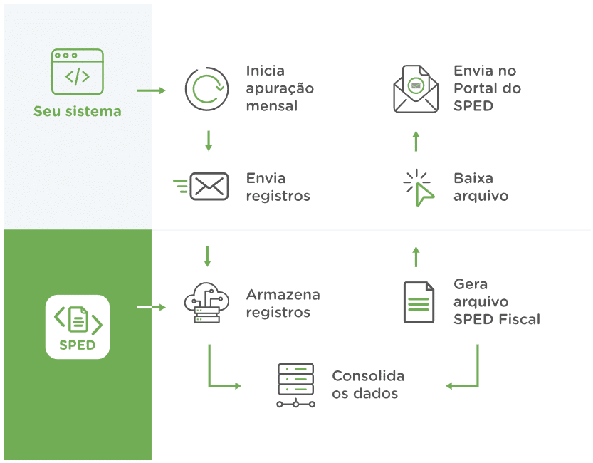 SPED Fiscal e soluções de automação tributária