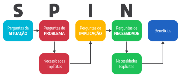 Aumente Suas Vendas B2B com a Metodologia SPIN Selling