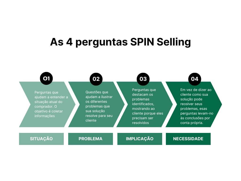 Os Maiores Erros ao Aplicar o SPIN Selling e Como Evitá-los