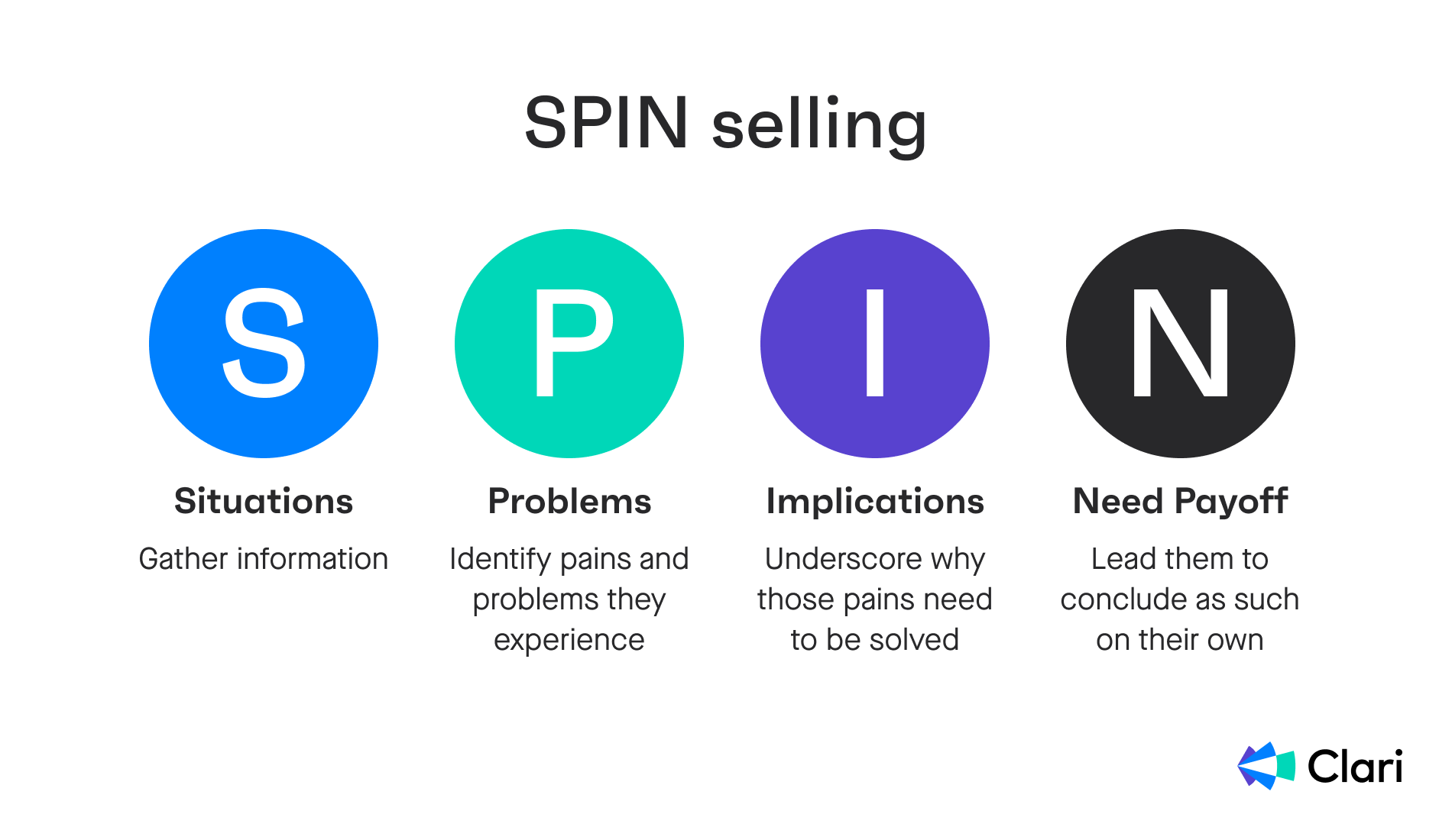spin selling