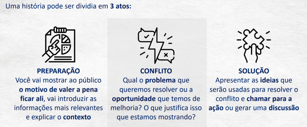 Como aplicar os 3 pilares do Storytelling com Dados no seu negócio