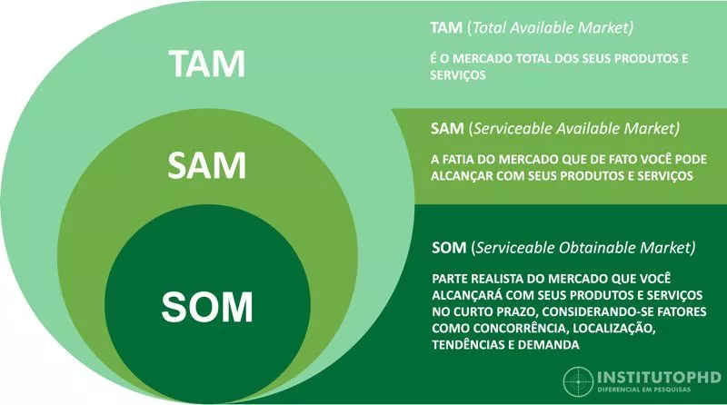 SAM e SOM para Impulsionar o Crescimento da Sua Startup
3. TAM vs SAM vs SOM: Desvendando as Diferenças Cruciais para o Sucesso do Negócio
4. O Papel do TAM