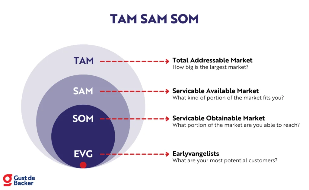 SAM e SOM na Captação de Investimentos para Startups
5. Exemplos Práticos de Aplicação de TAM
