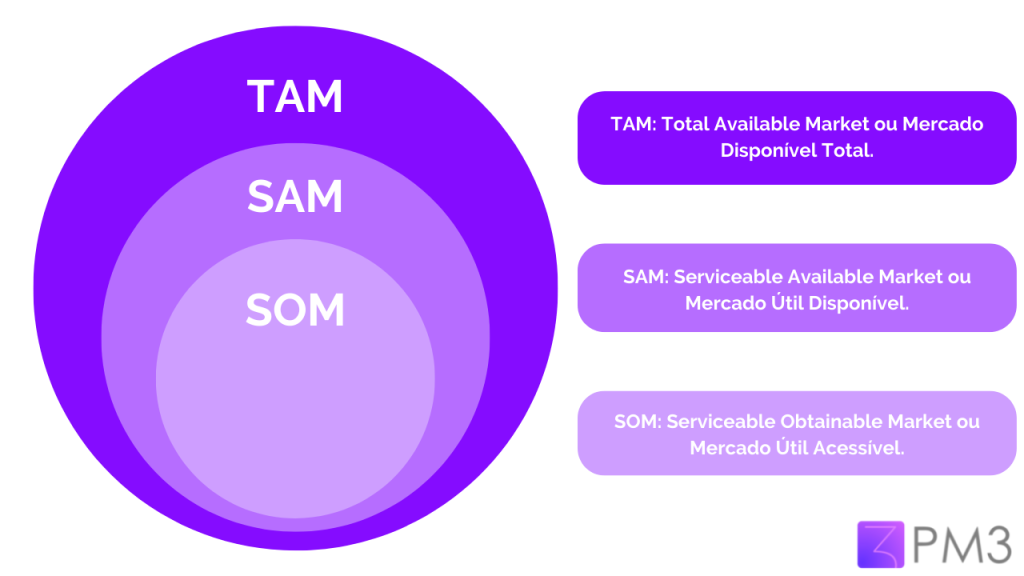SAM e SOM em Diferentes Setores