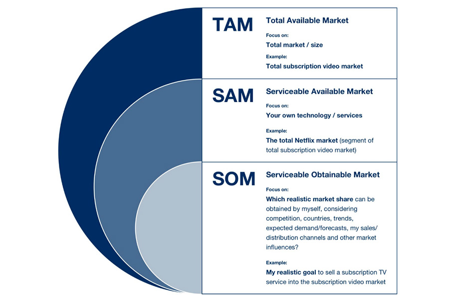 tam sam som