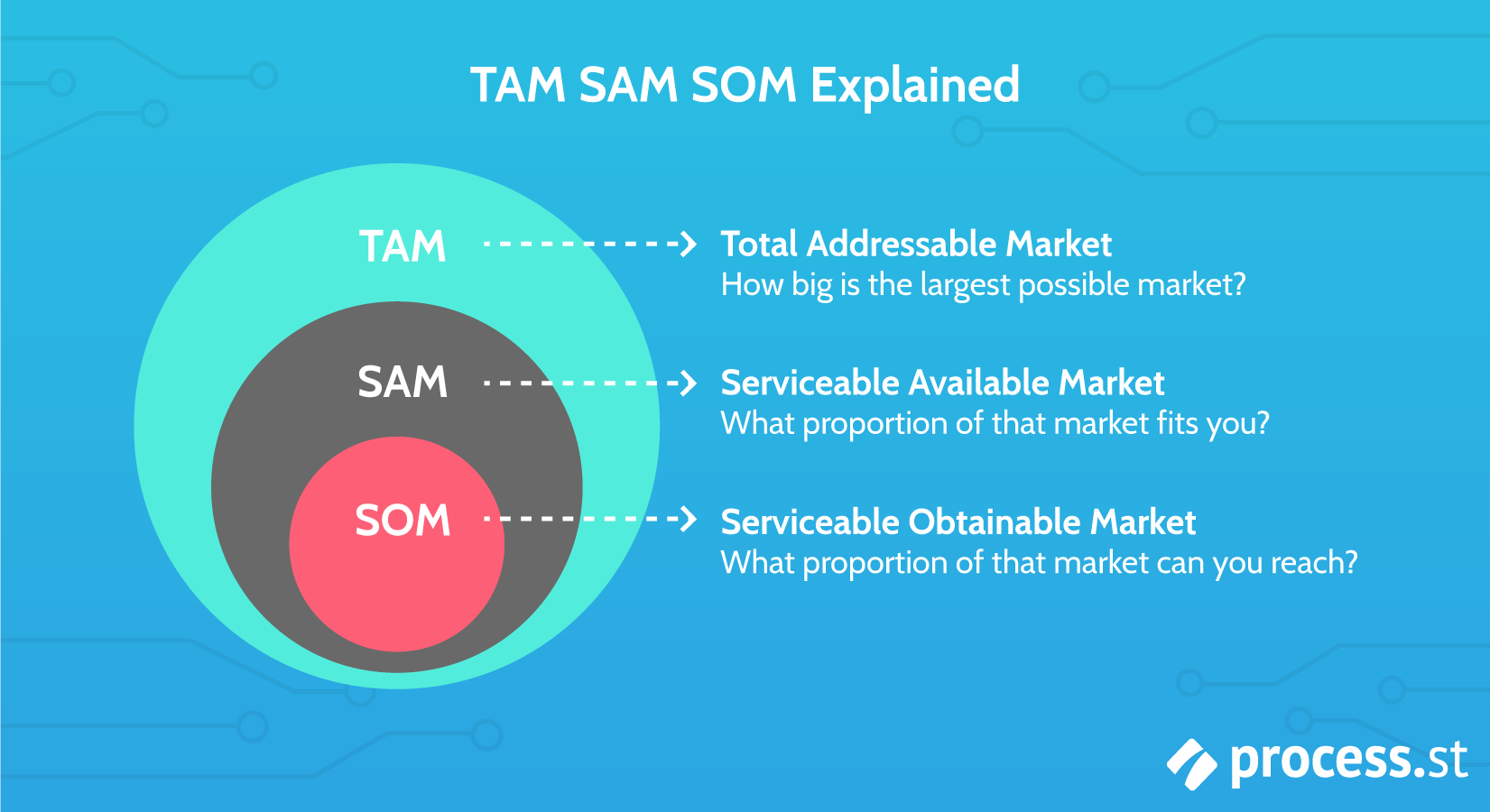 SAM