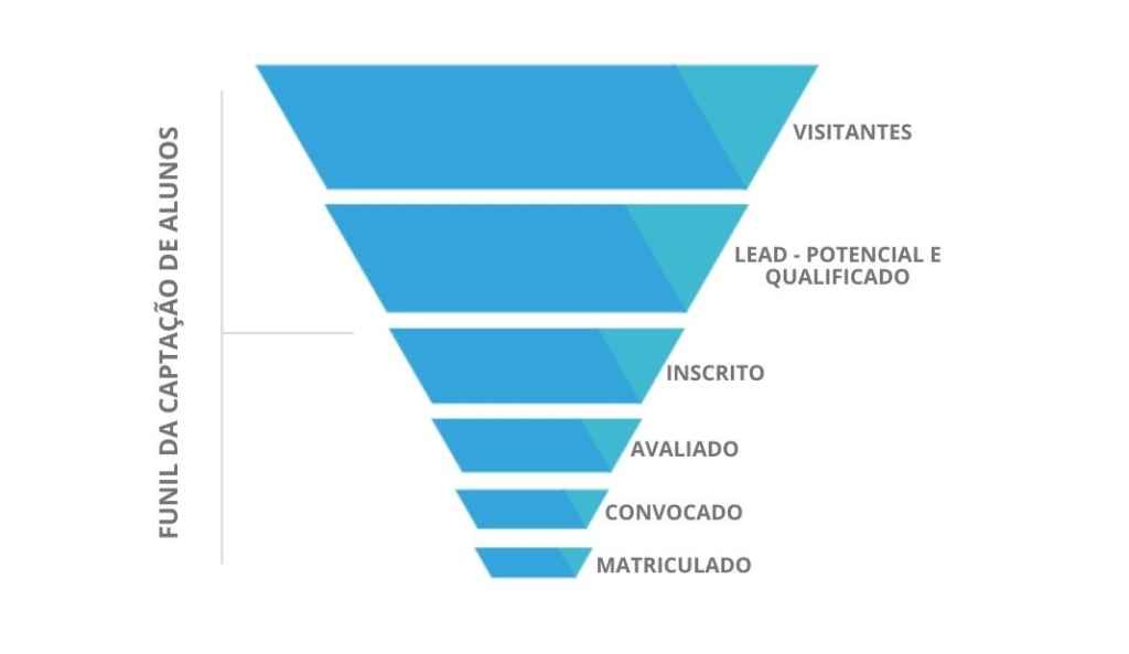 Guia completo da experiência do candidato