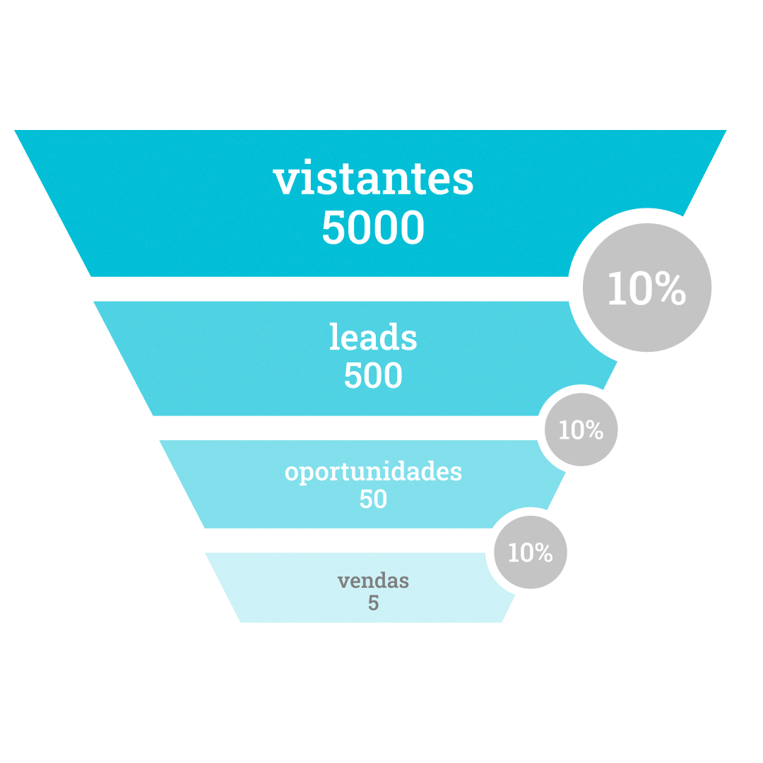 Guia completo da experiência do candidato