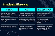 taxa Selic e investimentos