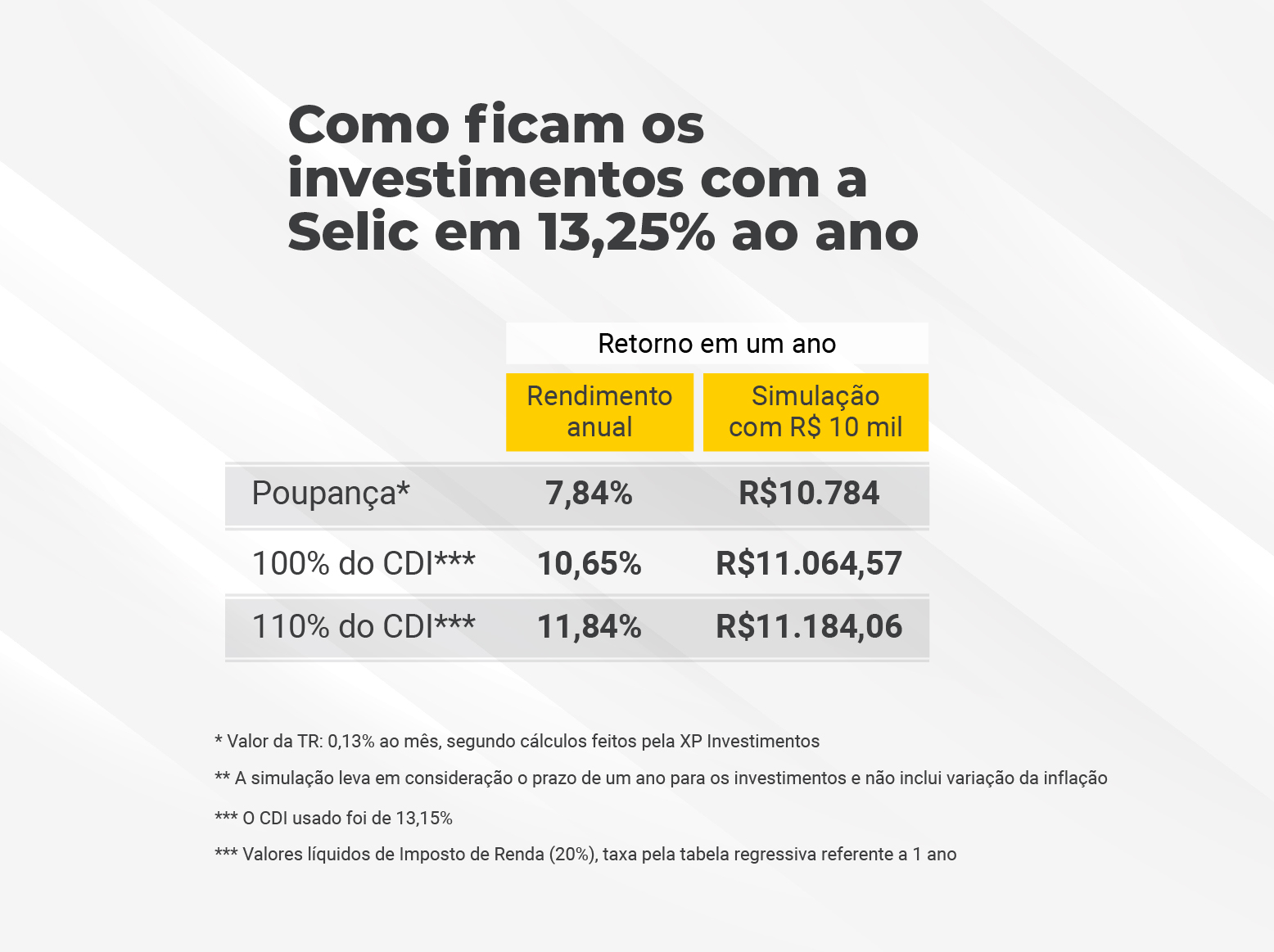 onde investir com a taxa selic alta