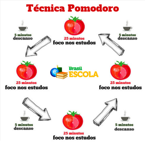 Como Adaptar o Pomodoro para Diferentes Tipos de Trabalho