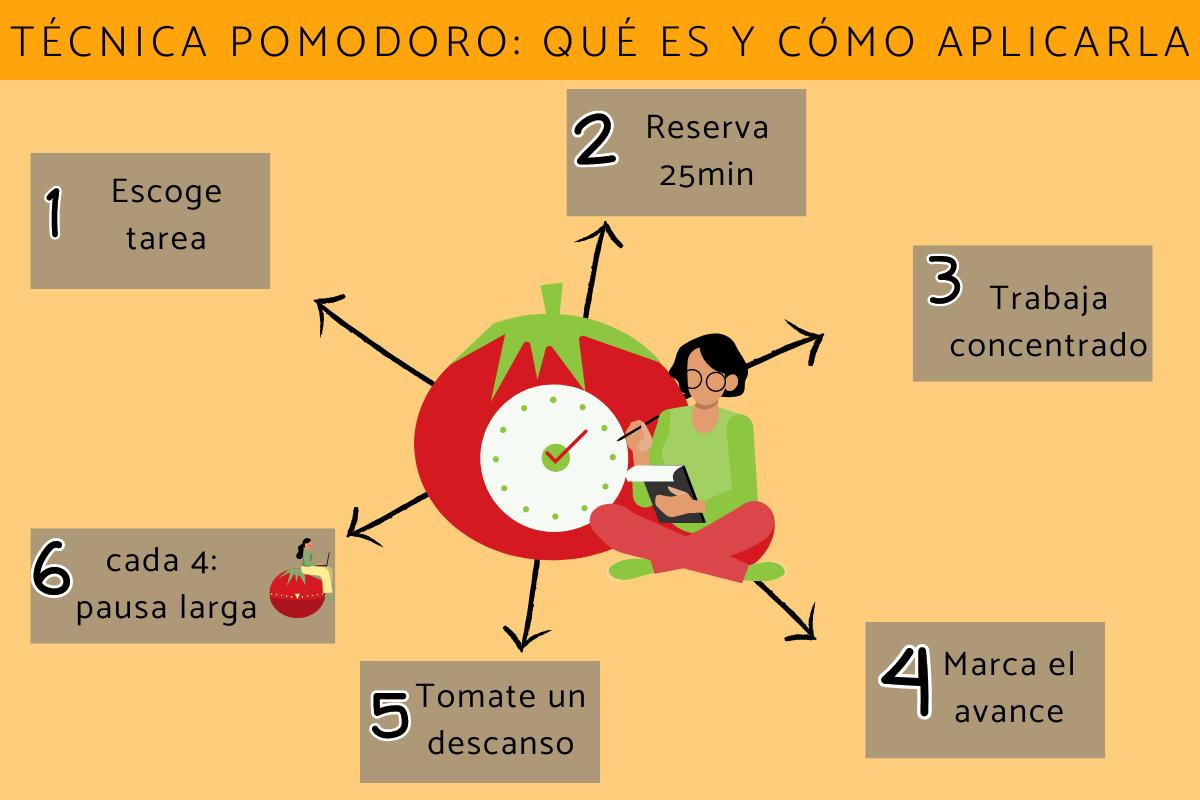 técnica pomodoro