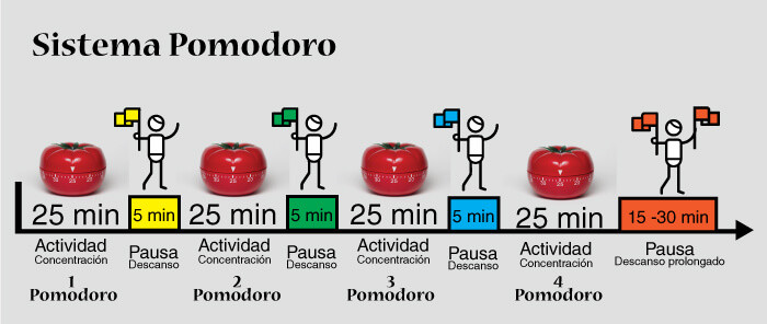 Técnica Pomodoro vs. Outros Métodos de Produtividade: Qual Escolher?
