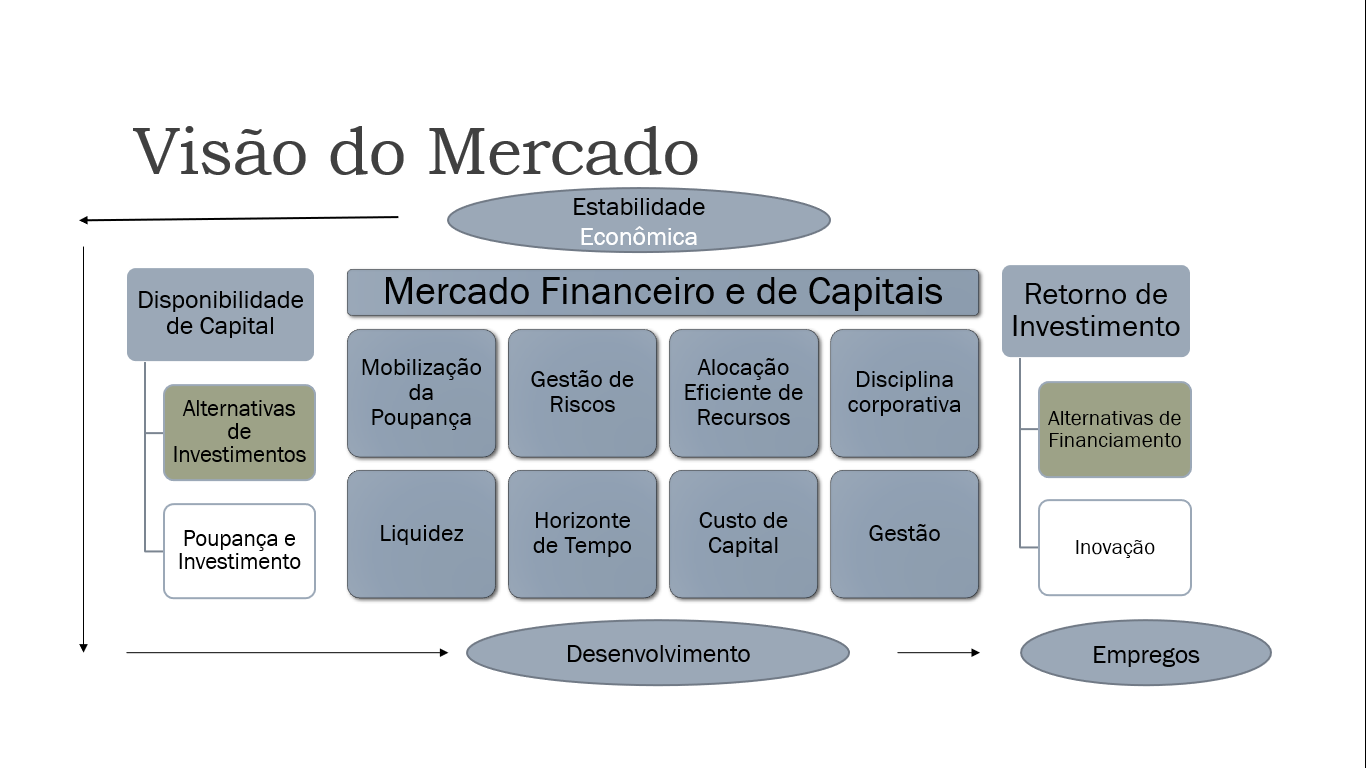 tecnologia e o mercado de capitais