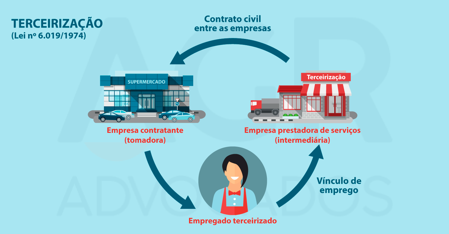 terceirização